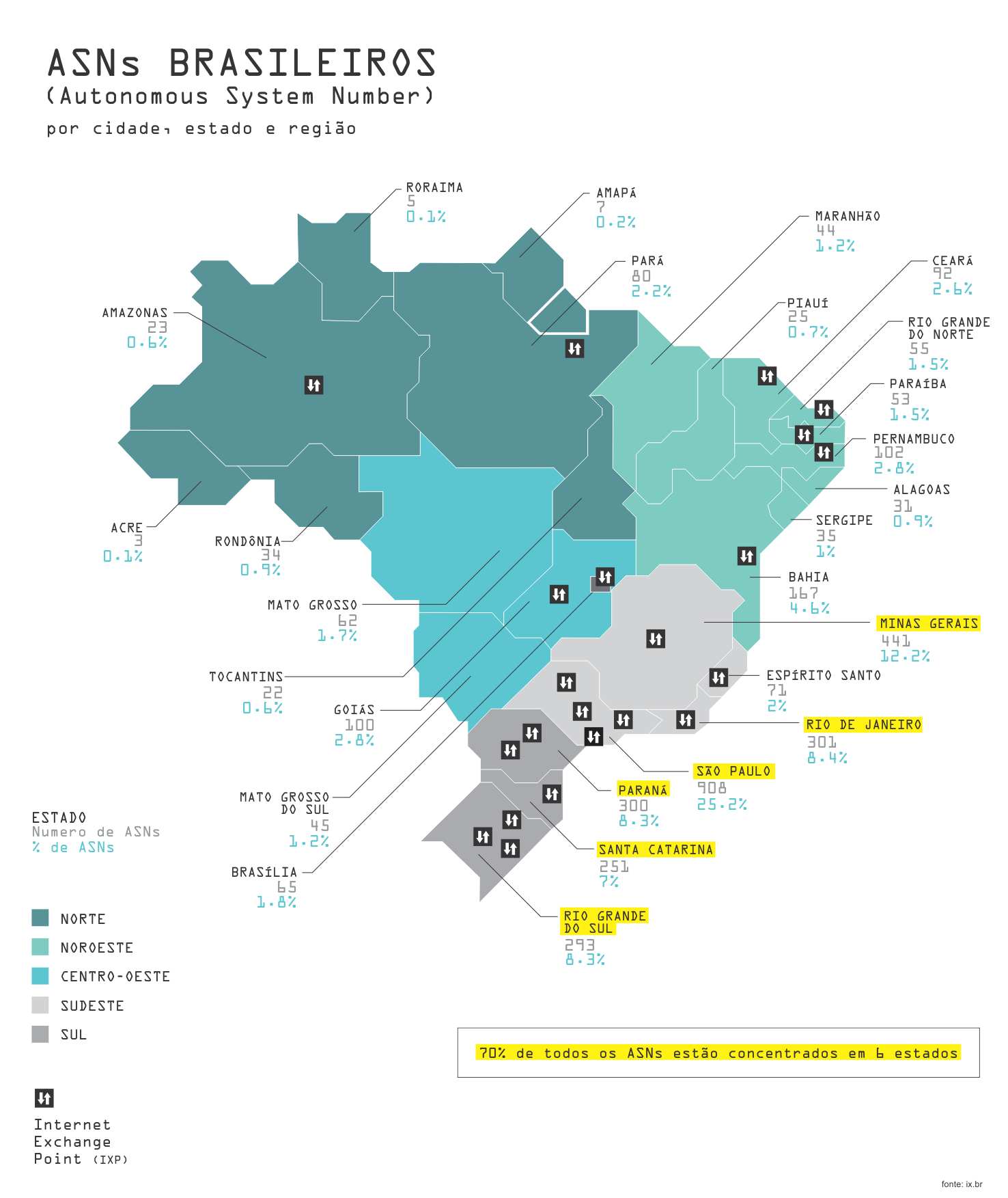 Brasil perdeu 1,2 mil provedores de internet, segundo pesquisa do CGI.br