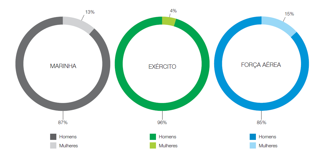 As diferenças entre homens e mulheres no Exército Brasileiro