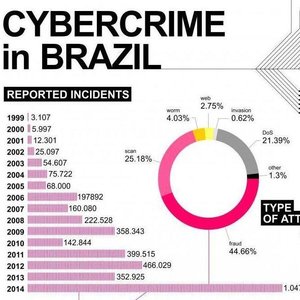 rsz_infographic_cybercrime_in_brazil