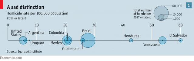 image with chart showing homicide rates in different latin american countries