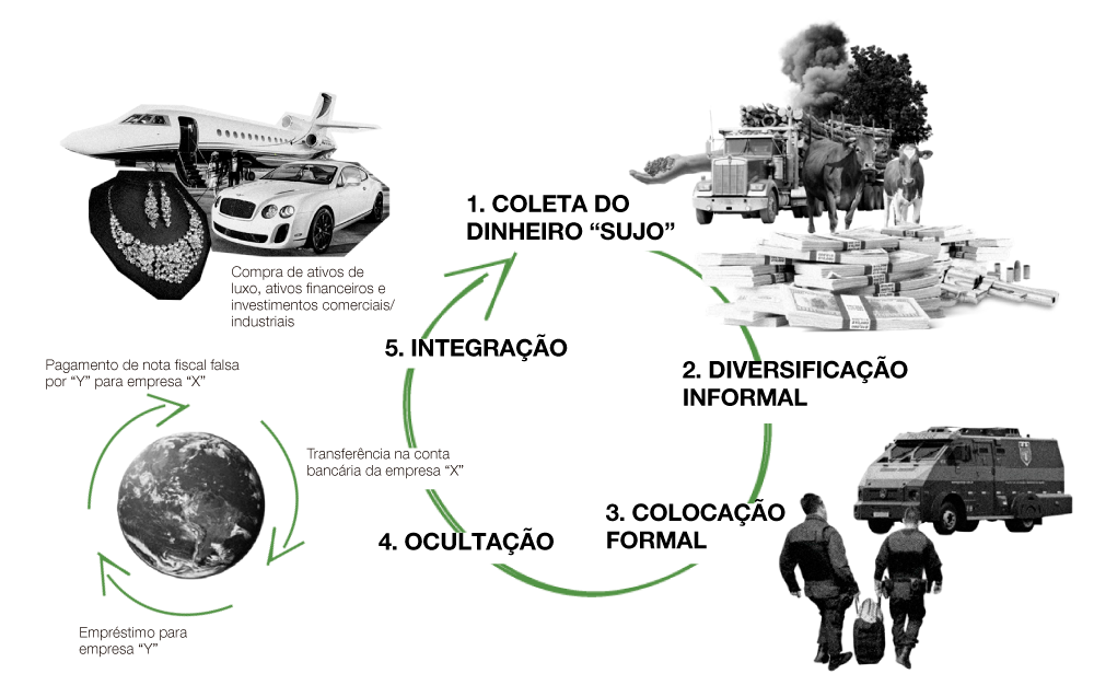 Métodos de lavagem de dinheiro